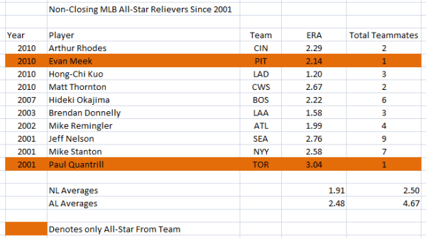 Middle Relief All-Stars Since 2001