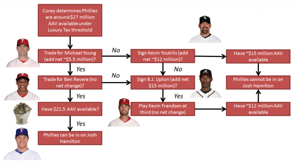 How the Phillies Have Enough Money to Compete in Hamilton Sweepsteaks